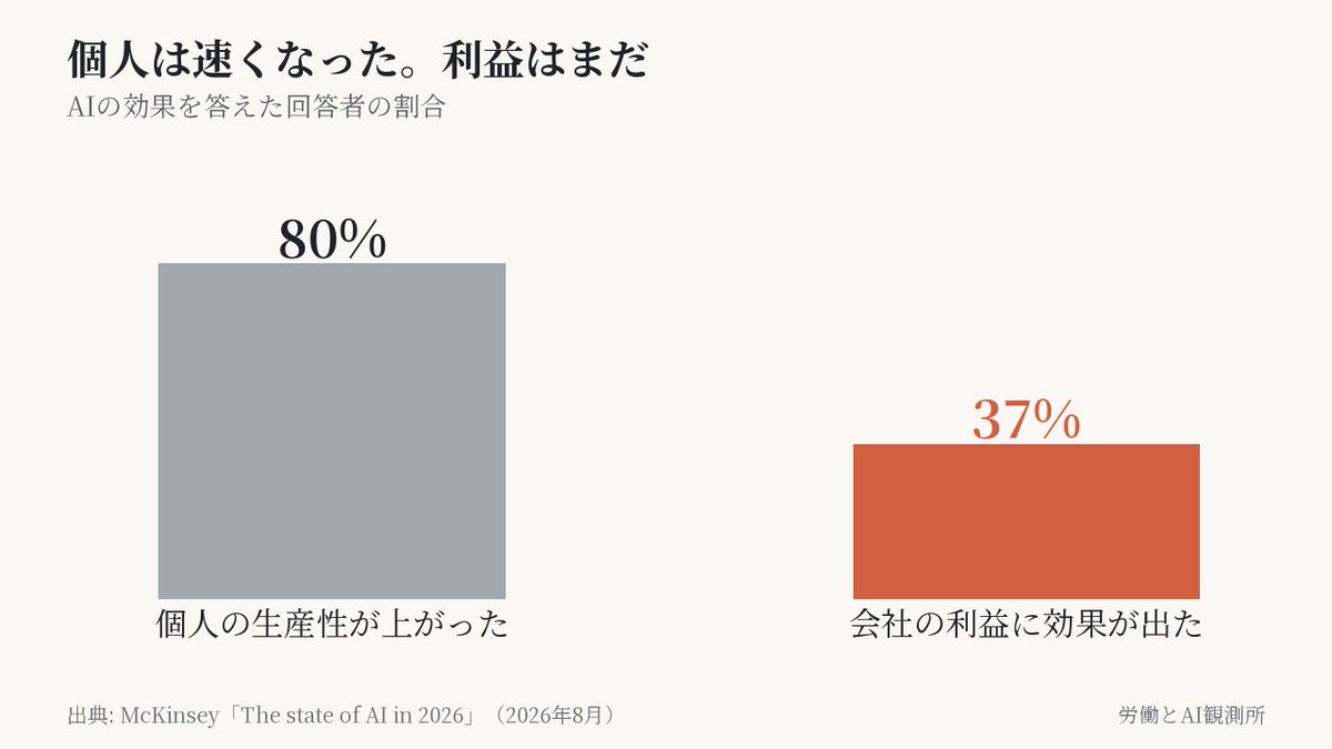 Inja2030's tweet photo. AIで自分の生産性が上がったと答えた人は80%。会社の利益に効果が出たと答えた人は37%にとどまる。
マッキンゼーが8月に出した「The state of AI in 2026」の数字で、37%は1年前からほぼ横ばいだ。
個人が速くなっても、会社の稼ぎ方はまだ変わっていない。 https://t.co/L3wSH9nTkA