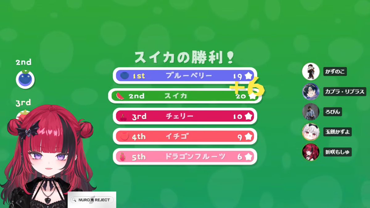 tukirusi2010's tweet photo. 2位のかずのこさん(スイカ)がポイント2倍のラストゲームで勝利して逆転したと思ったら、2位もポイント2倍で逆転出来てなかったの面白すぎたww
【Judofuri】かずのこさんにリブさんをぶつけてみる 【カプラ・リブラス/REJECT】【#折咲もしゅ #REJECT #MOSHULIVE 】 https://t.co/TGyvpa3eLr https://t.co/JGyiK2qFye