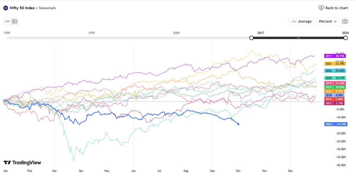 hungrytrader_'s tweet photo. Nifty hasn't delivered negative annual returns in the last 10 years. 2026 is already down over 14%. Are we heading for the first negative year since 2015? History suggests this could be a year to watch. 📉 https://t.co/bHnvIkVmDn