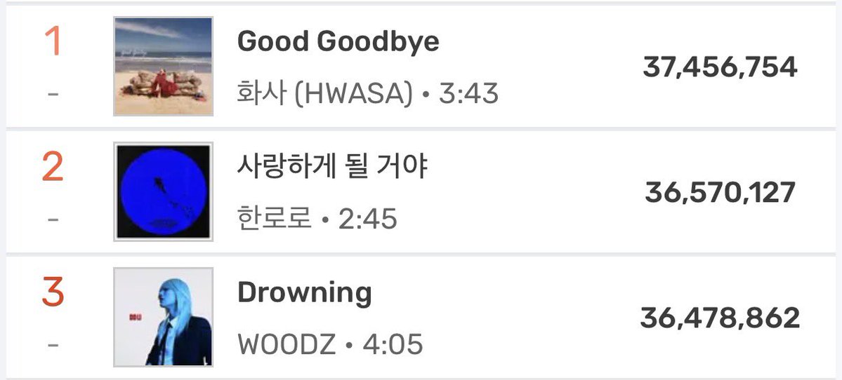 moodz_only2511's tweet photo. 📊 가이섬 멜론 이용자수 단순합 - 
10/3 집계 기준

🥇 Good Goodbye - 37,456,754
🥈 사랑하게 될 거야 - 36,570,127
🥉 Drowning - 36,478,862

Drowning ↔️ 1위 격차 : 977,892
Drowning ↔️ 2위 격차 : 91,265

1일 추격 필요 수치  +10,988
실제 수치 +6,260
 -4,728 미달 입니다 ㅠㅠ

2위 추격 속도는 굉장히 좋아요. 하지만 1위 추격 속도는 아직 격차가 계속 줄고 있지만, 현재 속도로는 많이 부족해요 ㅠㅠ 반등이 필요한 시점입니다 😥 할 수 있다!!화이팅!!연말까지 얼마 안 남았어요 우리 좀 더 힘 내야해요💪🏻!! 드라우닝 연간 1위 해야지!!