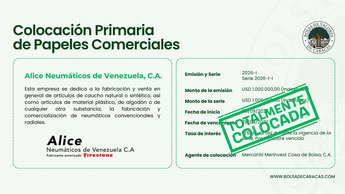 Bolsacaracas's tweet photo. Totalmente colocada la Serie 2026-I-I, de la emisión 2026-I, de Papeles Comerciales de la empresa Alice Neumáticos de Venezuela, C.A., por USD 1.000.000,00 (Indexados).
#29sep https://t.co/Sxci8HBHO9