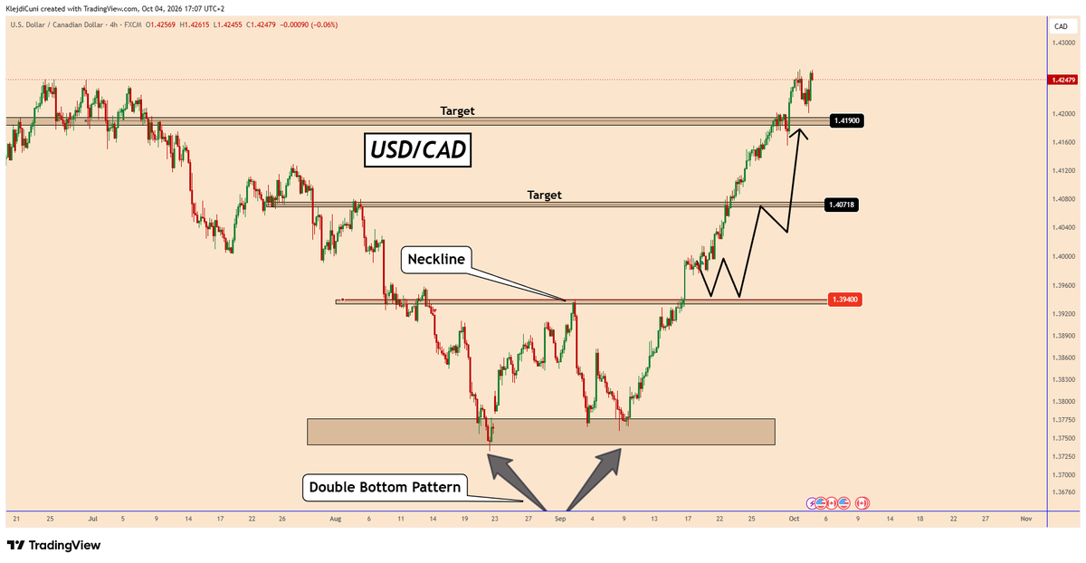 TradingPuzzles's tweet photo. 🟢These are some profitable trades that reached the targets in the free channel during the previous week, 21-Sep- 25-Sep-2026. I hope you benefited.

📣#OIL -  Posted on  14-September-2026 📉

📣#GBPCHF -  Posted on  22-September-2026  📈

📣#USDCAD -  Posted on  18-September-2026 📈

📣#USDJPY -  Posted on  23-September-2026 📈

📣#EURAUD -  Posted on  23-September-2026 📈

📣#USDJPY -  Posted on  25-September-2026 📉

#forex #forextrading #forexsignals #forexanalysis #trading