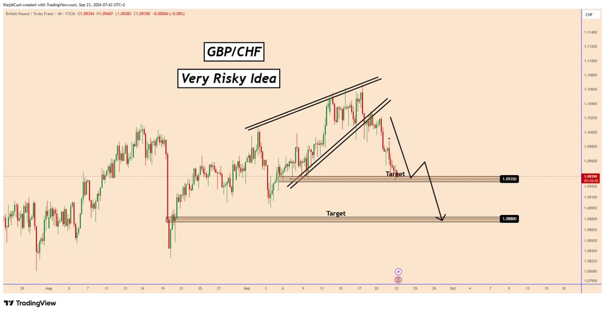 TradingPuzzles's tweet photo. 🟢These are some profitable trades that reached the targets in the free channel during the previous week, 21-Sep- 25-Sep-2026. I hope you benefited.

📣#OIL -  Posted on  14-September-2026 📉

📣#GBPCHF -  Posted on  22-September-2026  📈

📣#USDCAD -  Posted on  18-September-2026 📈

📣#USDJPY -  Posted on  23-September-2026 📈

📣#EURAUD -  Posted on  23-September-2026 📈

📣#USDJPY -  Posted on  25-September-2026 📉

#forex #forextrading #forexsignals #forexanalysis #trading