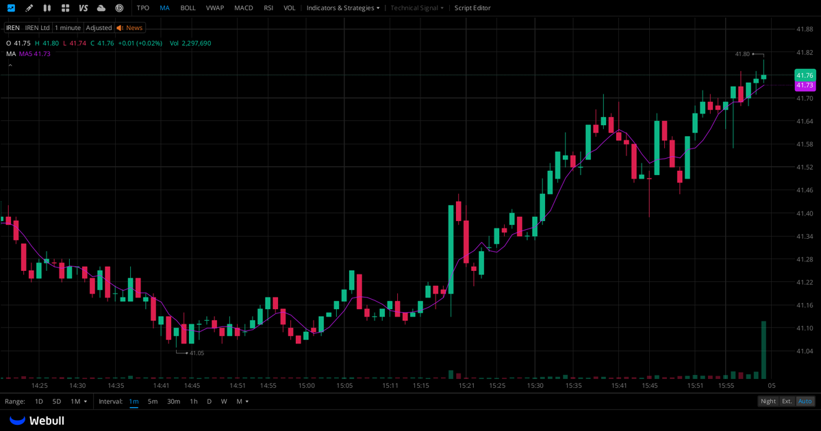 GMekMarkhc's tweet photo. $IREN

A liquidity sweep occurred at the $39.33 low, followed by a strong price breakout.
A surge in trading volume confirms genuine buying by both institutions and retail investors, rather than a fake-out rally.
The trend shifted from a decline to forming higher lows—a classic reversal pattern.