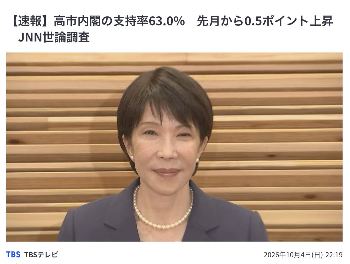 RibbonChieko's tweet photo. ブレブレ映像で、メディアの悪意にも負けず……

JNN世論調査(TBS系)10月3〜4日

高市内閣支持率63.0%(+0.5)
　不支持率33.9%(-1.0)

自民党支持率34.7%(+1.0) https://t.co/sLf8EYCCQS