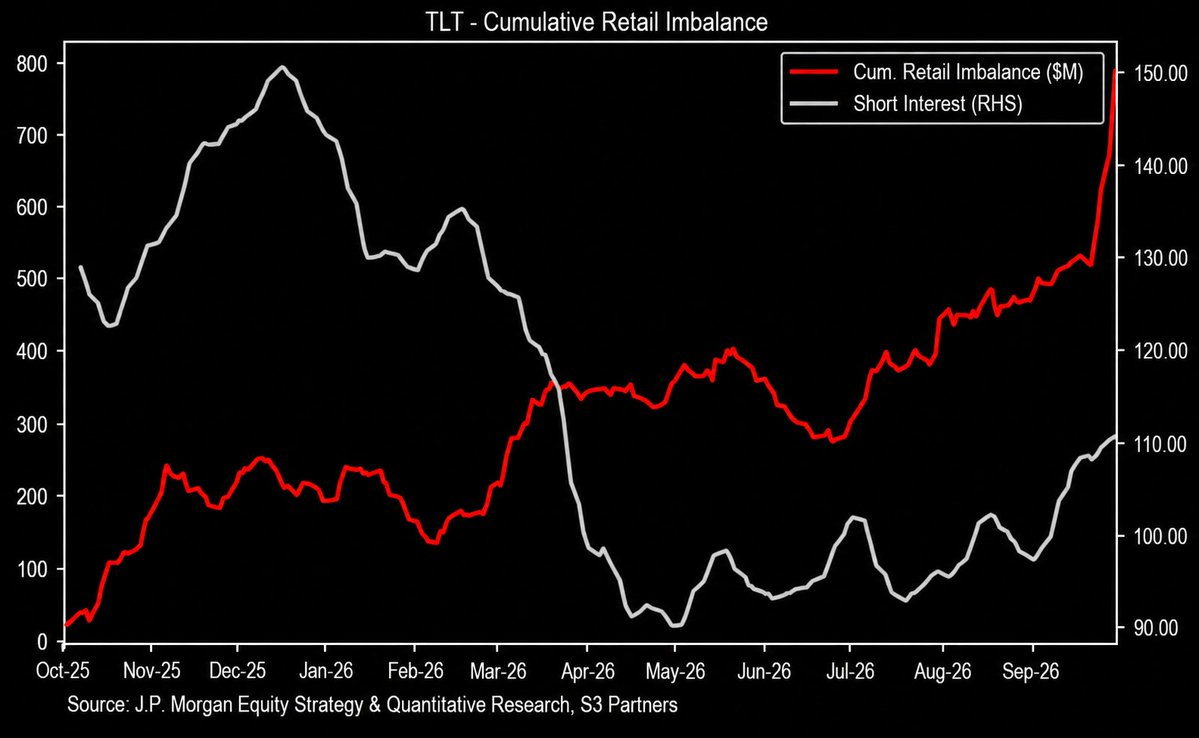 GlobalMktObserv's tweet photo. Mom-and-pop investors are aggressively piling into long-duration Treasuries:

Retail investors acquired over $200 million of the 20+ Year Treasury Bond ETF, $TLT, over the last several trading sessions, their largest purchase on record.

Year-to-date, mom-and-pop investors have bought over $500 million of $TLT shares.

On Wednesday alone, they purchased over $60 million, their largest daily purchase ever.

The recent buying is also more than 5 standard deviations above its historical average.

The surge comes after a severe selloff, with long-term Treasuries falling nearly -8% in Q3 and $TLT down -55% from its 2020 peak, its largest drawdown on record.

Retail investors are betting that the surge in long-term government bond yields is overdone.