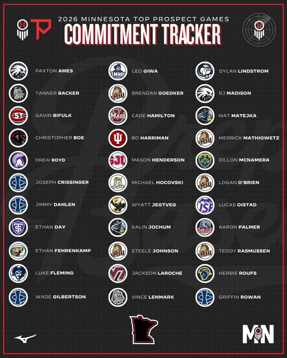 PrepBaseballMN's tweet photo. #𝗠𝗡𝗧𝗣𝗚𝟮𝟲: Commitment Tracker

There's over 𝟰𝟱 𝗰𝗼𝗹𝗹𝗲𝗴𝗲 𝗰𝗼𝗺𝗺𝗶𝘁𝗺𝗲𝗻𝘁𝘀 made by the players from the class of 2027 who attended this year's 𝙏𝙤𝙥 𝙋𝙧𝙤𝙨𝙥𝙚𝙘𝙩 𝙂𝙖𝙢𝙚𝙨.

ᴄᴏᴍᴍɪᴛᴍᴇɴᴛ ᴛʀᴀᴄᴋᴇʀ👇
https://t.co/ASbQUt1pHH https://t.co/X4TiQxmLER
