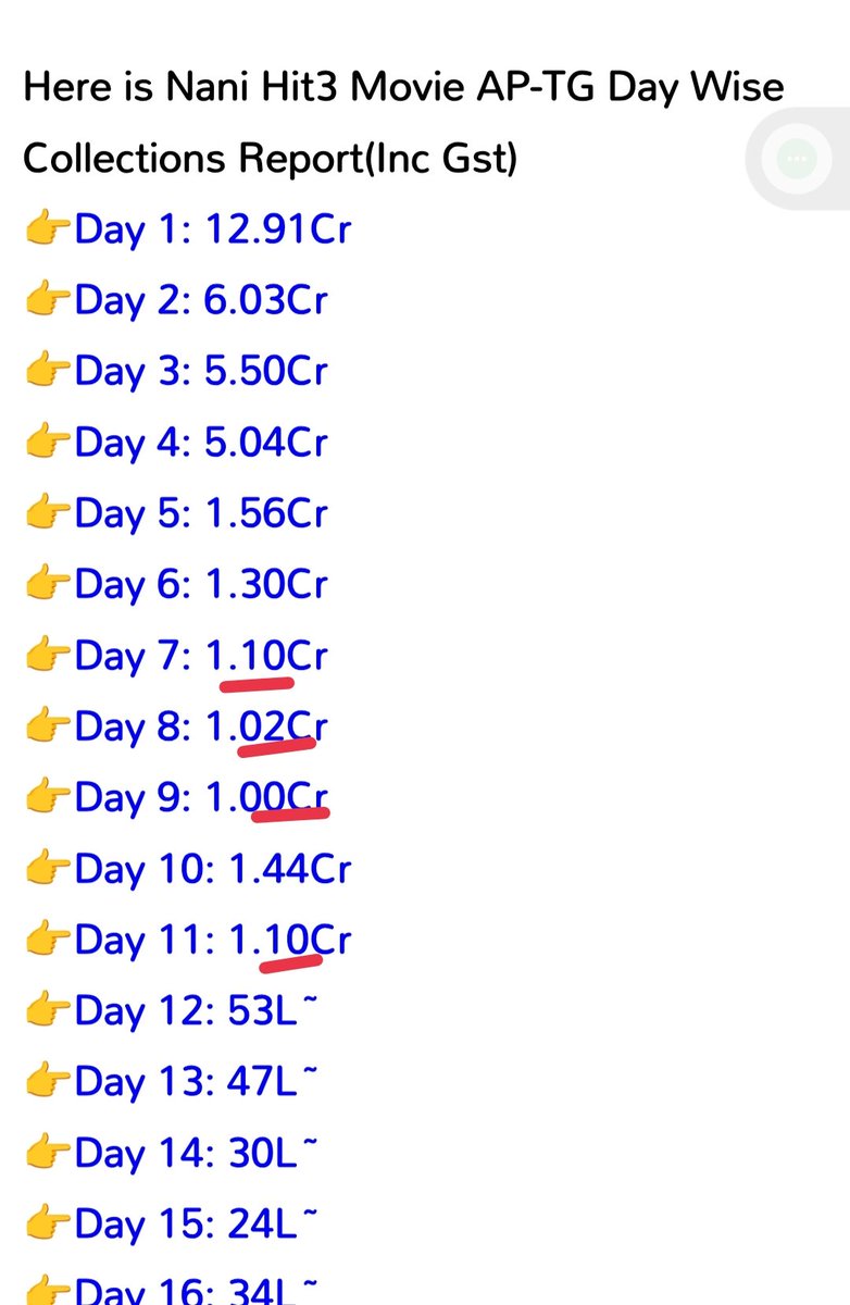 Rapo_Fan15's tweet photo. Just 1Cr share days record kosam 1Cr daatinchadam enti asalu @T2BLive..🙏

Highlight enti ante day 7 and 8 numbers are same for both #Hit3 and #Theparadise 🤣🤣🤣

Ala ela same vastai ? Pattern marchu @NameisNani..dorikestunav 🤪

BO knowledge una evadu nammadu nani cnma colls 👍 https://t.co/ssBtlpGtX6