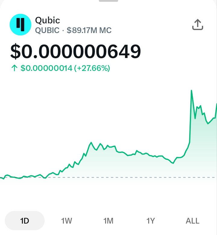 0xCryptoRebel's tweet photo. Early signs of life on $QUBIC...

Eyeing the road back to key resistance:
📈 Aug '25 levels (+500%)
📈 Nov '24 peaks (+800%)

If the broader altcoin wave triggers, these targets come fast. Who’s still riding with @_Qubic_ ?

Hit the ❤️ if you're holding bags!

#QUBIC #Altcoins https://t.co/Xv4NgZslw6