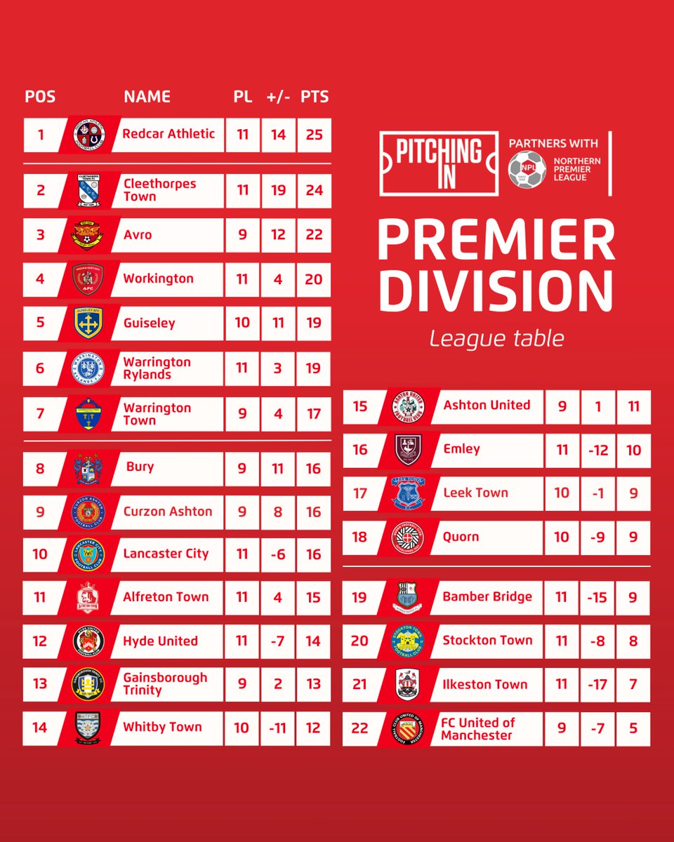 NorthernPremLge's tweet photo. Your new NPL Premier Division leaders: @redcarathleticf 🚨🔝 https://t.co/HsGEQt1I2r