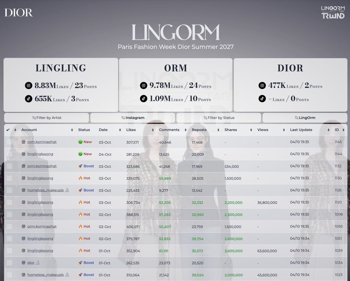 LingOrmSite's tweet photo. The issue has been fixed! All collab posts will now keep the original username in the table with a 🖇️ icon.

In the Instagram summary table, the total count now includes both original and collab posts 🙏

Please note that share and view counts are updated manually over time, while other engagement metrics update automatically (though minor delays may occasionally occur).

Thank you. 🙏
