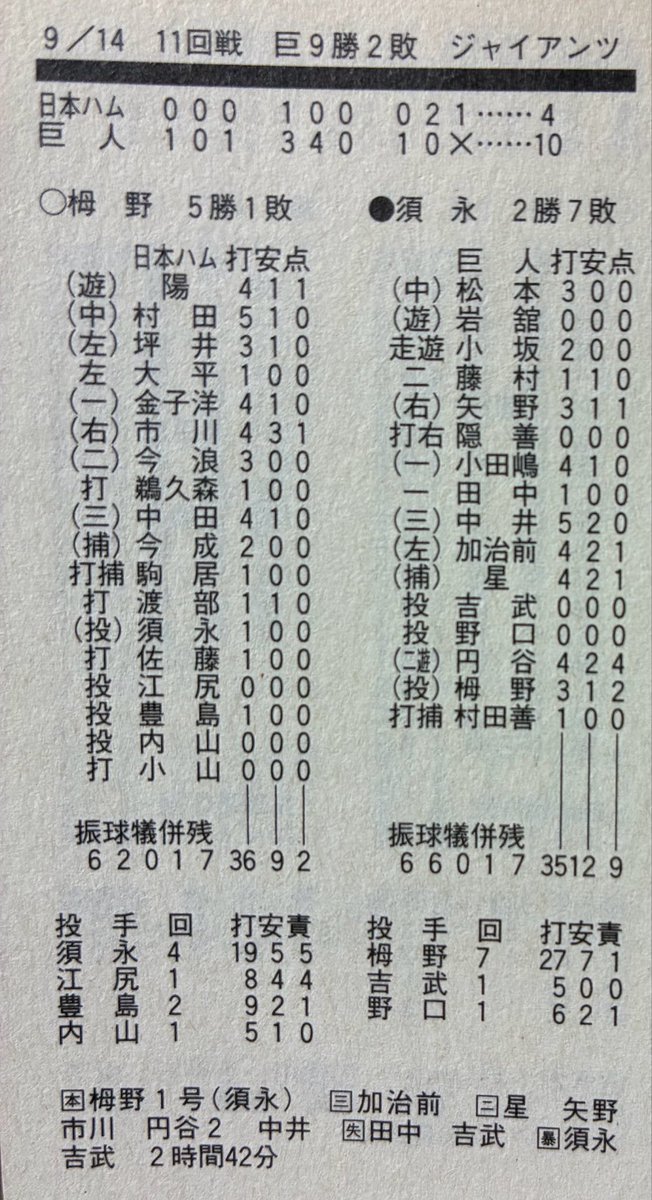 stepbystep055's tweet photo. 投手の打撃が見れるのも今シーズン限りとなるが、過去に観戦した二軍戦で投手がホームランを打ったのを見たことがある

2008年9月14日のイースタン日本ハム対巨人戦。巨人の栂野雅史投手が流し打ちでライトスタンドに放り込んだ。
イースタンは翌年から全試合指名打者制に移行した https://t.co/Cws0e14rgD
