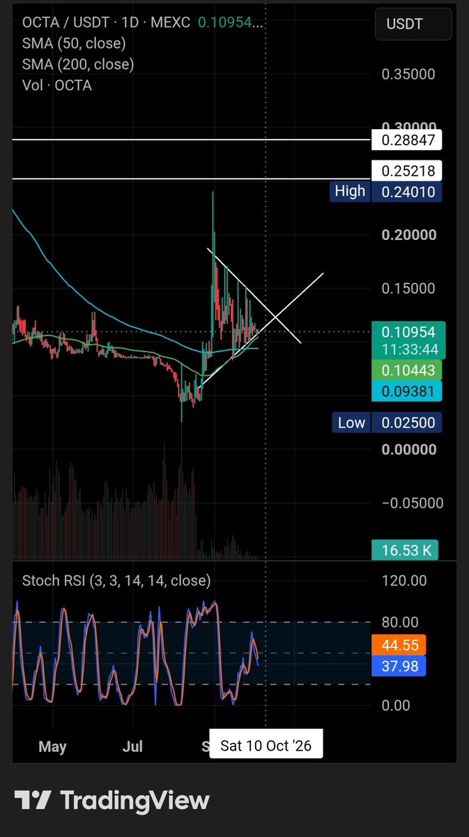 SkyHigInv43's tweet photo. OCTA / 1D — TA UPDATE
October 4, 2026
The situation
Overall, OCTA is entering an interesting phase. Now it’s all about waiting for the breakout and confirmation.
Not financial advice

Complete analysis (dutch):
https://t.co/kIDYBJ4nnv https://t.co/CADueEzFcT