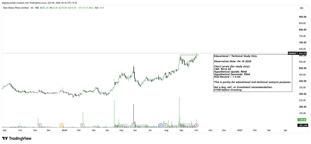 TradetalkwithD's tweet photo. #RAMRAT looking strong on the charts📈

Clean higher-high structure + fresh breakout on good volume.
Capacity expansion &amp; copper demand story continuing in the background.
Purely for educational &amp; technical analysis purposes.
Not a buy/sell recommendation.

#DYOR #Swingchart https://t.co/pw80stakzk
