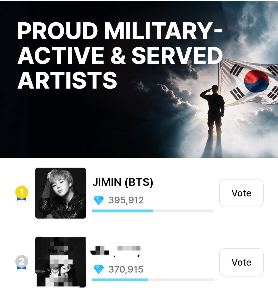voteforpjm2's tweet photo. 🗳 BIGC D_9
PROUD MILITARY - Active & Served Artists
📌https://t.co/oVWicExAd5…

There are still 9 days until the voting closes. Do not rush to cast your votes just to keep JM in the lead. Focus on collecting Free Gems and save them for D-DAY!

🏆 Winner will receive:
• Myeongdong Station Exit Advertisement
• A donation made in the artist’s name to the 6.25 War Veterans Association

1 vote = 1 royal gem / 20 free gems

How to earn Free Gem
Go to Gem Store > Free Gem
✔️ Daily Check-in
✔️Watch video ad (3 videos every 10 minutes)
✔️ Click once a day
- Get apple music free
- Check out invitation events
- Visit BIGC's SNS
✔️ Participate and Complete Missions

Royal Gems can be purchased on App's store