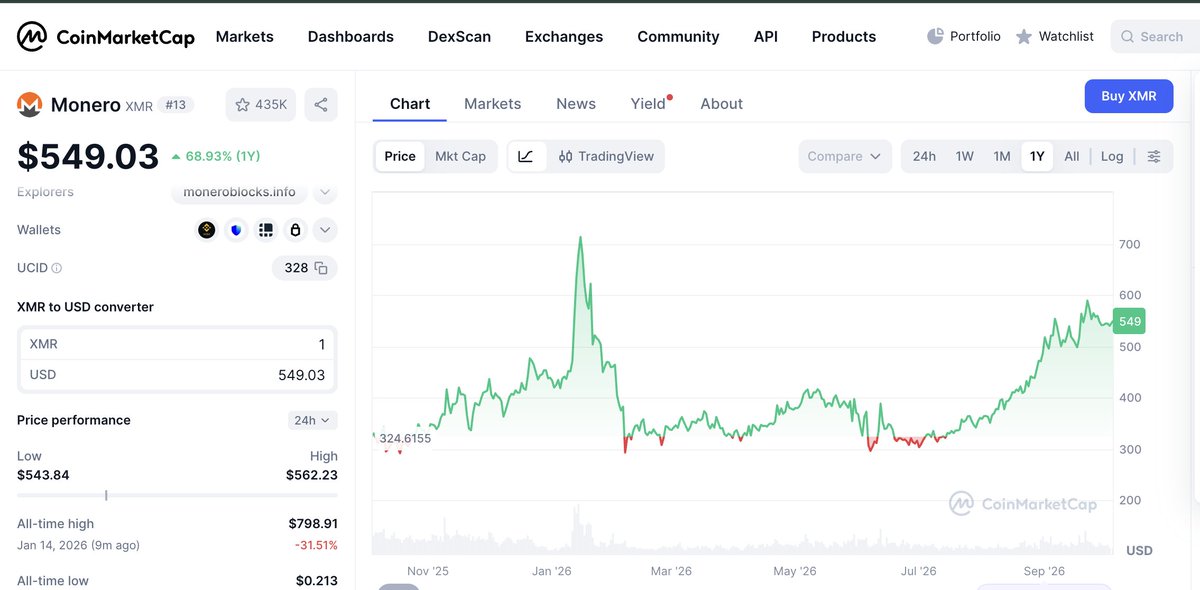 BennettMiami's tweet photo. People will look back in five years and wonder how $XMR was ever this cheap. It is the only coin that solves the biggest problem in crypto: the lack of privacy.
bookmark this! https://t.co/BMRMusZXz8