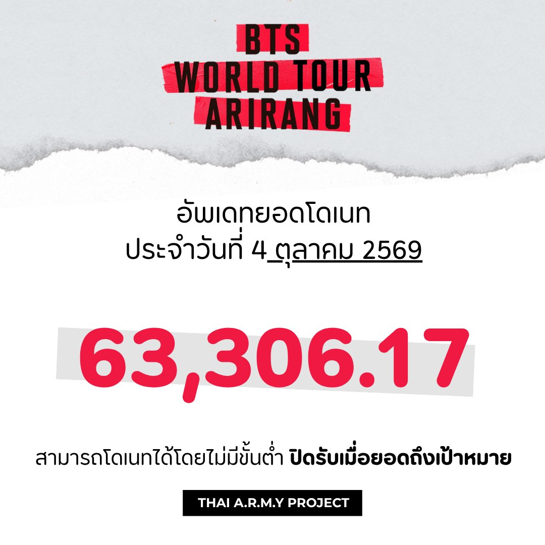 ARMYTH_project's tweet photo. อัพเดทยอดเงินโดเนทโปรเจค
#BTS_WORLDTOUR_ARIRANG_BANGKOK

— ประจำวันที่ 4 ตุลาคม 2569

อาร์มี่สามารถร่วมโดเนทได้โดยไม่มีขั้นต่ำ จนกว่ายอดจะถึงเป้าหมายค่า🙏💜

แจ้งโอน ⇒ https://t.co/MhBiSSlmGG
เช็ครายชื่อ ⇒ https://t.co/gofZ3Jz1Ko https://t.co/HcpNAIwSgF