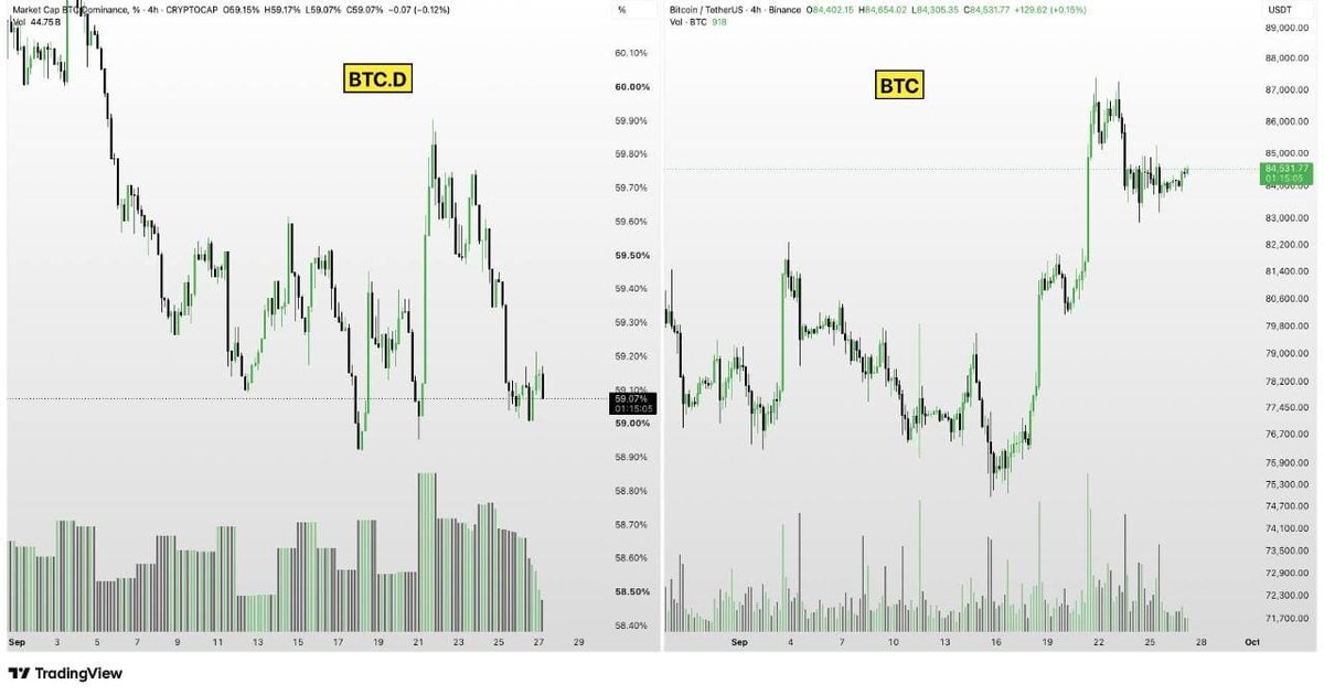 Goodcrypto_'s tweet photo. $BTC Rising while SBTC.D falling, ALTS getting strong https://t.co/6M7dPdHDnC