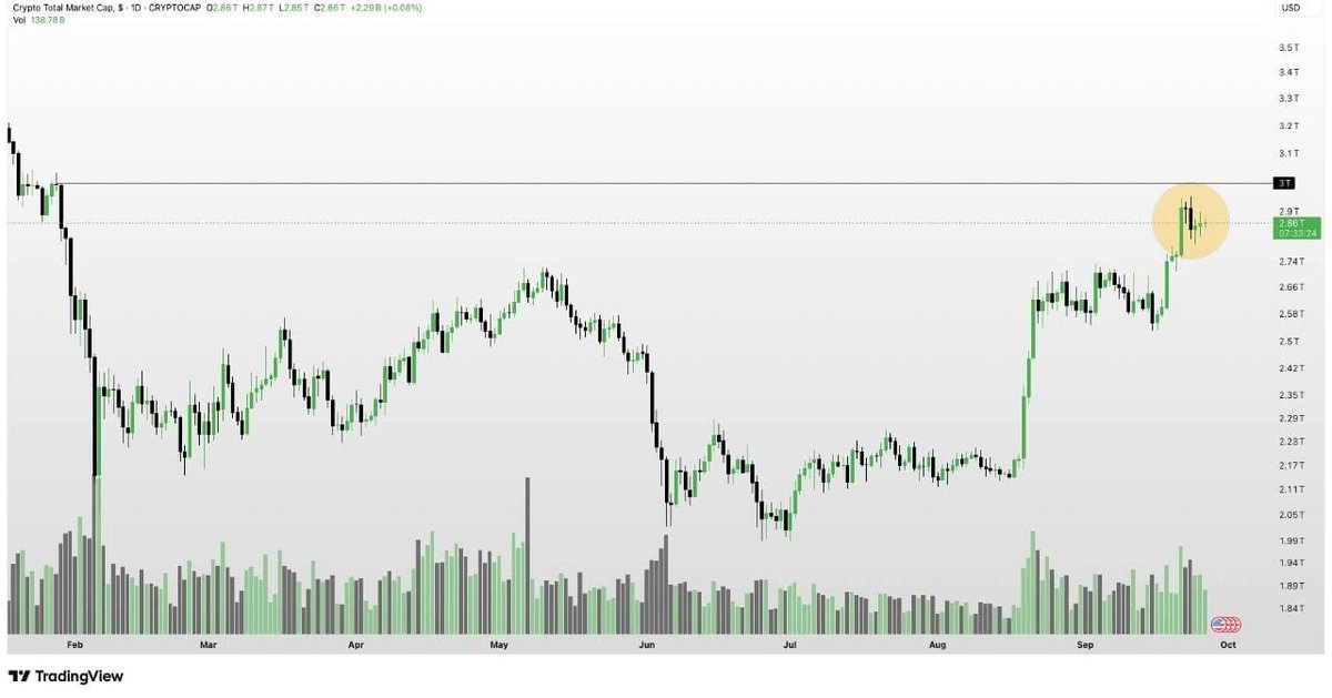 Goodcrypto_'s tweet photo. CRYPTO MARKET going to touch *$3 Trillion* cap again 🔥 https://t.co/U3tbH61Sbq