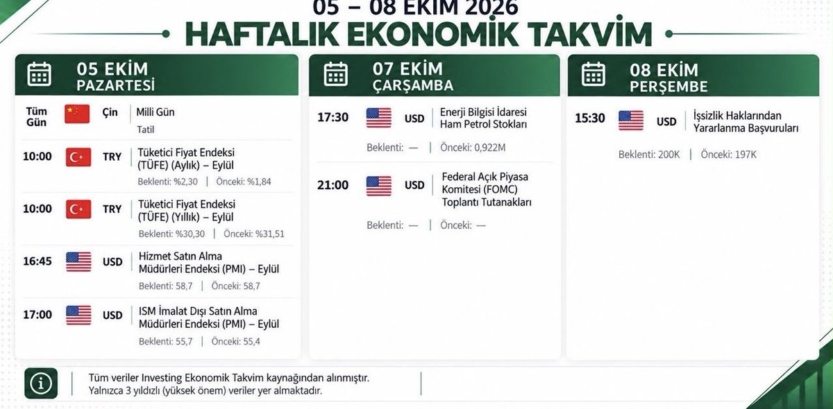MuratMmturk's tweet photo. HAFTANIN EKONOMİK TAKVİMİ

Yeni haftada piyasaların odağında Türkiye enflasyon verileri, ABD PMI göstergeleri, FOMC toplantı tutanakları ve işsizlik başvuruları olacak. https://t.co/JEO0fY1yMm