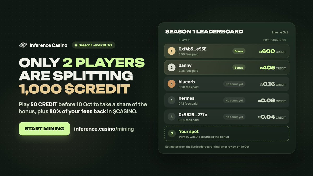 inferencecasino's tweet photo. 1,000 $CREDIT bonus pool. Only 2 players have unlocked it.

Play 50 CREDIT by 10 Oct and you're in the split, plus 80% of your fees back in $CASINO 🎰

https://t.co/6UT8O7uVHH https://t.co/1KQbW0Pgif