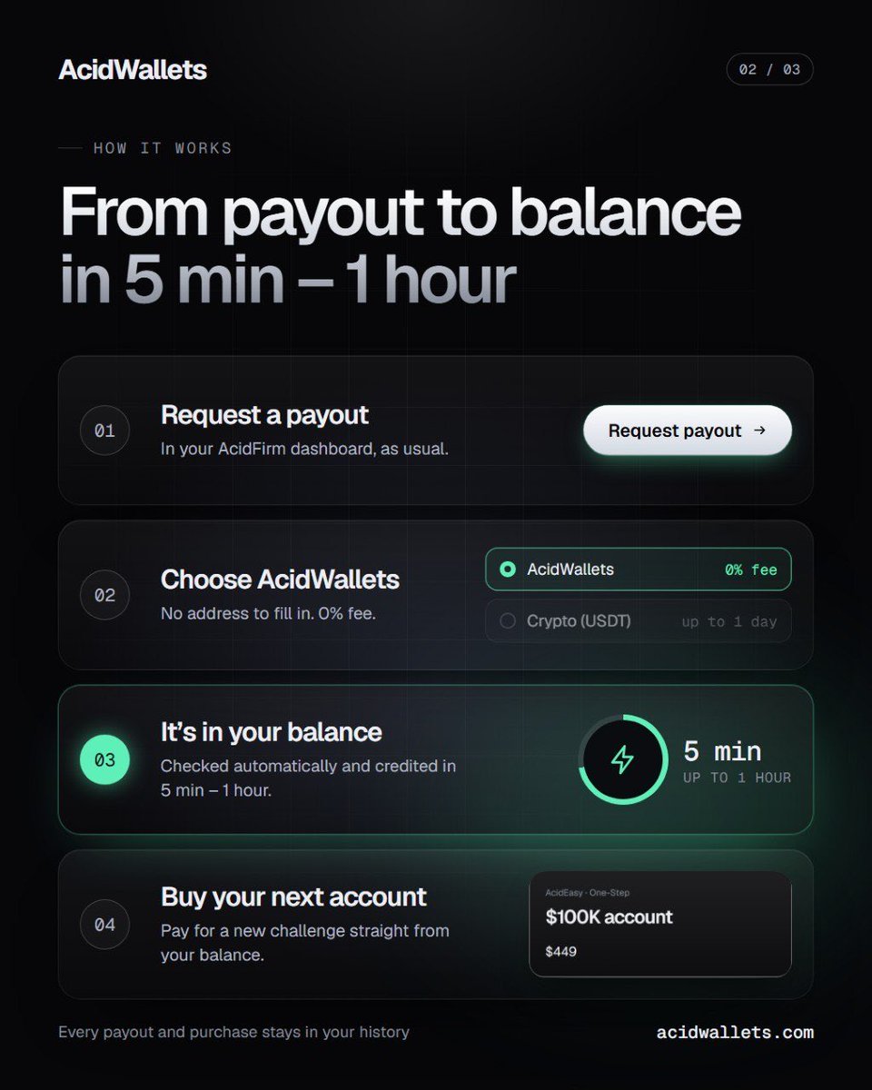 acidpropfirm's tweet photo. 👛 AcidWallets is live.

Your AcidFirm payouts now land in AcidWallets in 5 minutes – 1 hour, with 0% fee.

💸 Fees
• AcidFirm → AcidWallets: 0%
• Direct USDT payout: 3% 

Sign in with your AcidFirm account 👉 https://t.co/Bd1x2bf5pn https://t.co/sxtSH0Q2jK