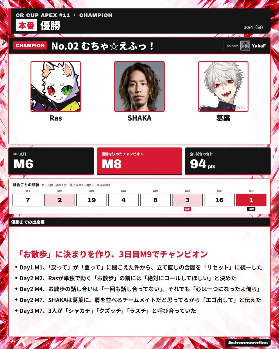 streameratlas's tweet photo. 【CRカップApex #11】優勝 No.02 むちゃ☆えふっ！

Ras・SHAKA・葛葉（コーチ YukaF）
M6 でMP点灯、M8 のチャンピオンで優勝

Ras優勝1回の経験。スクリム3日目は2位
「心は一つになったよ俺ら」（2日目）

#CRカップ
#ApexLegends https://t.co/Bg6Sxj5eTJ