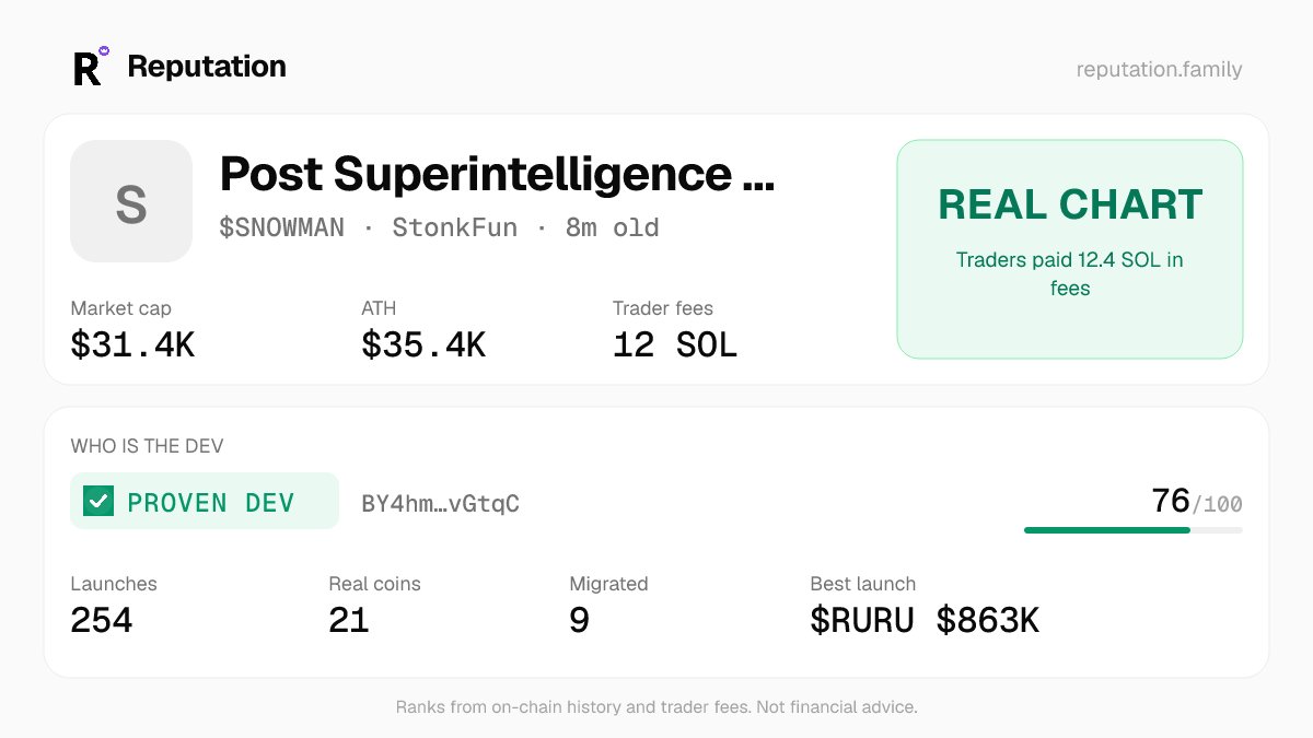 reputationonX's tweet photo. @sayabroto $SNOWMAN · Real chart: Traders paid 12.2 SOL in fees
Dev: PROVEN DEV 76/100 · 254 launches · best RURU $863.4K https://t.co/Ovh3hA19So
