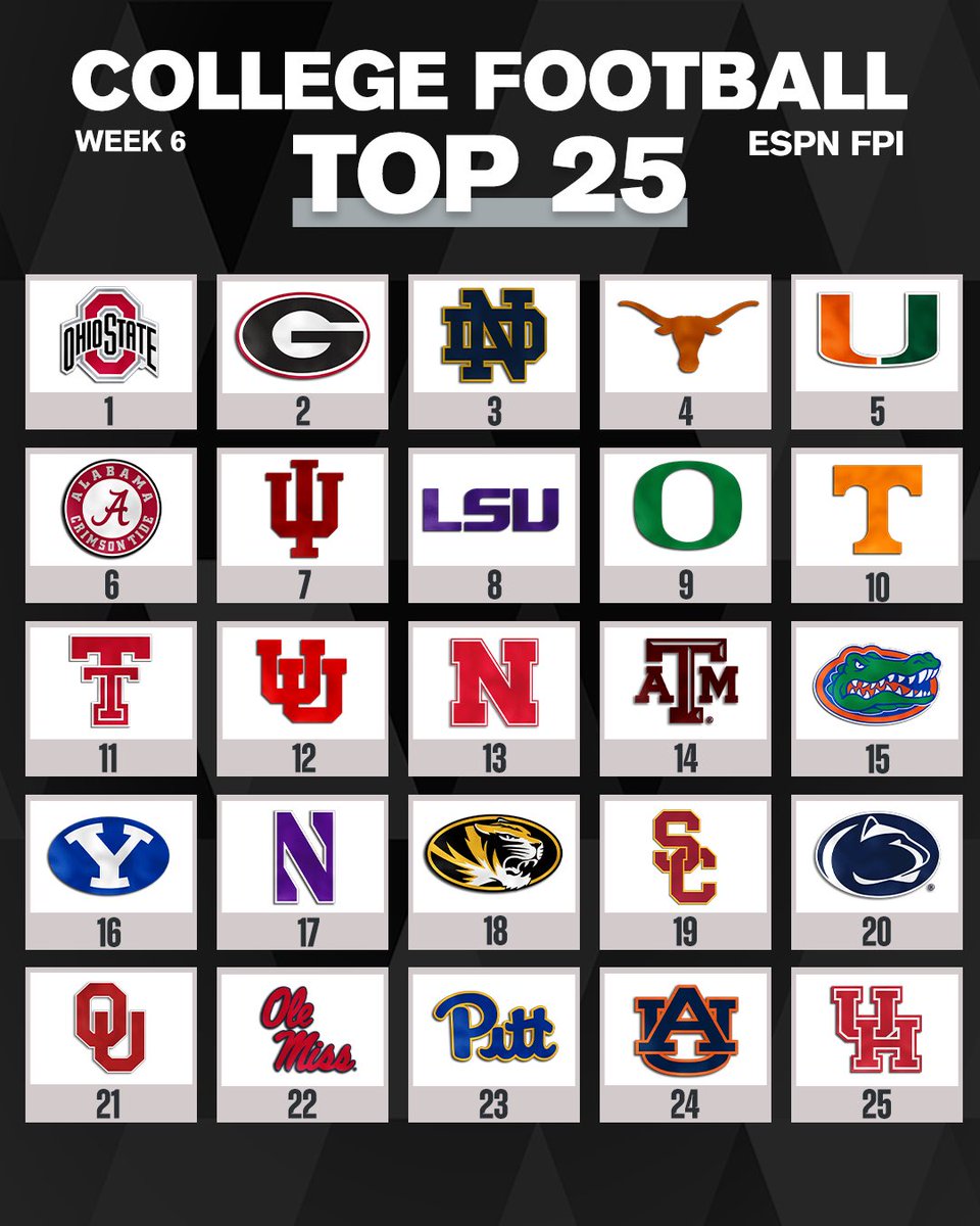 On3's tweet photo. NEW: Updated ESPN FPI after week 5 of the College Football season📈📉

https://t.co/LpQZasMNZi