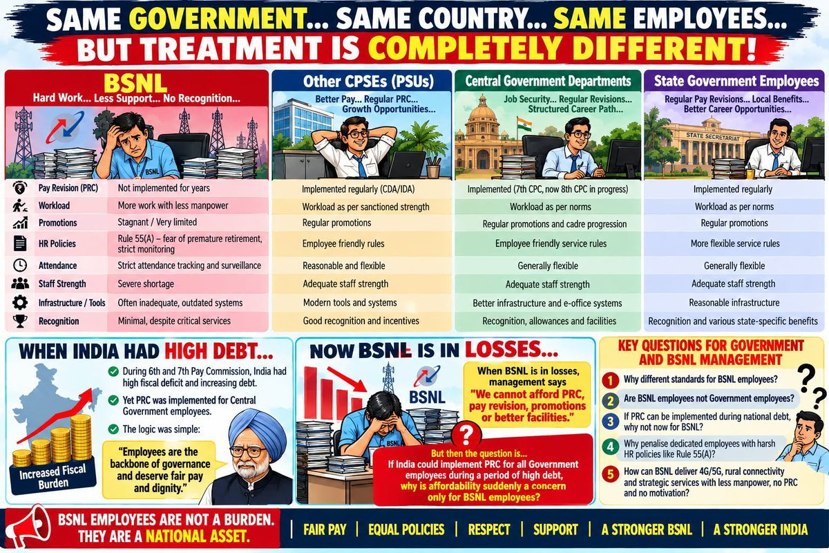 NFTE_BR's tweet photo. काम के लिए भारत सरकार कर्मी, दाम के लिए affordibility:अनीति ?
कर्मचारियों की आर्थिक हानि करके कभी उन्नति, उपलब्धि नही मिलेगा , समझे बिंदु(डॉट) @DoT_India @PMOIndia @CMDBSNL @sneachq @aigetoachq @aiteea_India @SNATTACHQ @NFTE_CHQ @NFTE_PB #3rdprc_bsnl #remove_affordiblity_clause https://t.co/9cXgxE6T7D