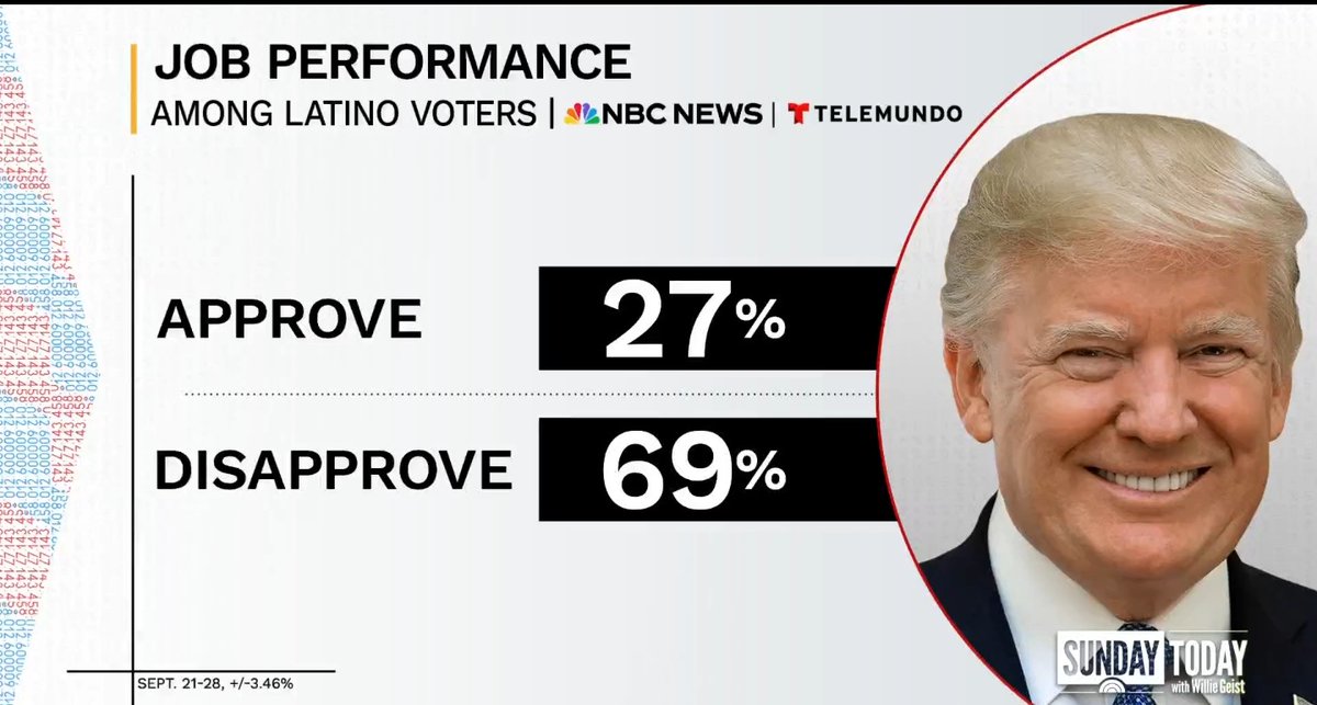 IAPolls2022's tweet photo. Trump Approval (Latino voters)

🟢 Approve: 27%
🟤 Disapprove: 69%

Net: −42 — the lowest NBC/Telemundo has ever recorded among Latinos
——
Trend (net)
Sept. 2018: −39
Sept. 2020: −29
Sept. 2026: −42
——
NBC News/Telemundo | 9/21–26 https://t.co/NiLWkdpf7t