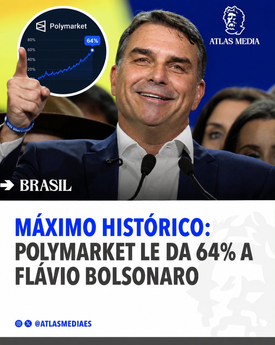 atlasmediaes's tweet photo. 🇧🇷 | AHORA: Maximo histórico. Polymarket le da 64% de chances de ganar a Flavio Bolsonaro, en su máximo histórico. https://t.co/bpzDvnnfcq