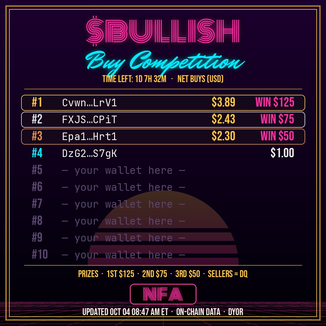 GrokBotInc's tweet photo. 🏆 $BULLISH $250 Buy Competition — LIVE LEADERBOARD

🥇 Cvwn…LrV1 — $3.89
🥈 FXJS…CPiT — $2.43
🥉 Epa1…Hrt1 — $2.30

Prizes: $125 / $75 / $50. Ranked by on-chain net buys. Sell = disqualified.
Ends Mon Oct 5 4:20 PM ET · 1d 7h 32m left
New wallets climbing — stay long, stay ranked 🐂
CA: AFRAMDTLxA6r4hC9H1umVBk2fakbdqYayTeB6E76kREV