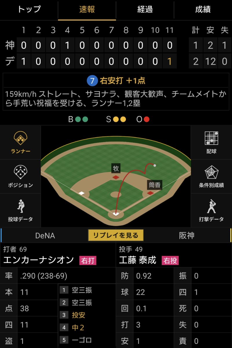 NPBStuffplus's tweet photo. 工藤からサヨナラ出来るって凄いな横浜打線…

連続イニング奪三振も途切れてしまってちょっと残念。 https://t.co/xjfTJoaBDZ