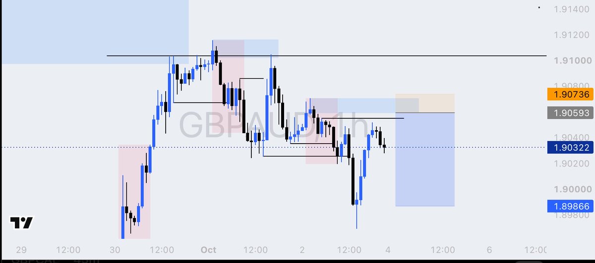 IgweDanielMkt's tweet photo. #GBPAUD 
I’m watching for a SHORT TERM sell https://t.co/Zn2IF9RBu7