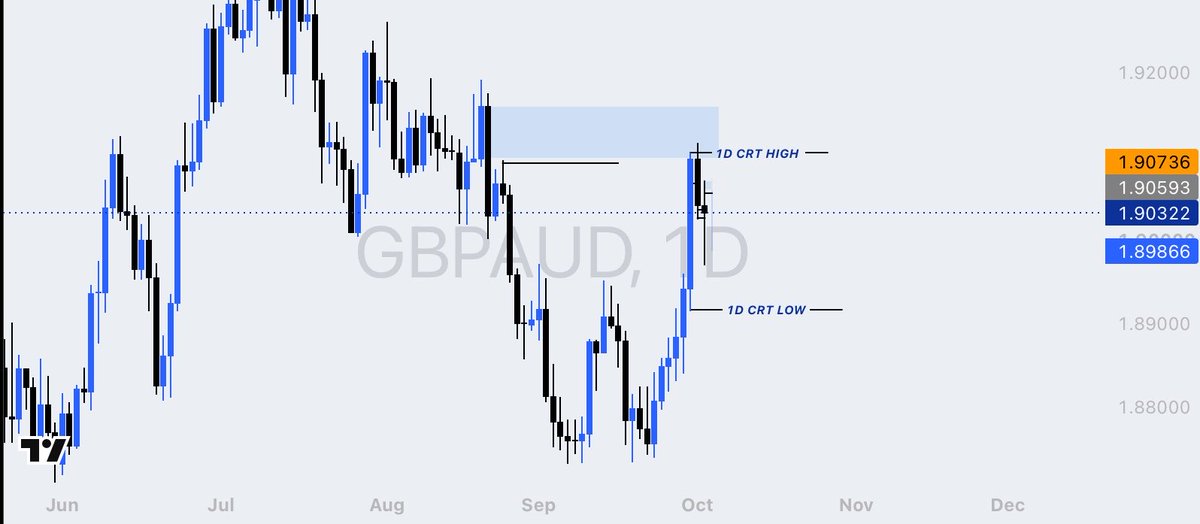 IgweDanielMkt's tweet photo. #GBPAUD 
I’m watching for a SHORT TERM sell https://t.co/Zn2IF9RBu7