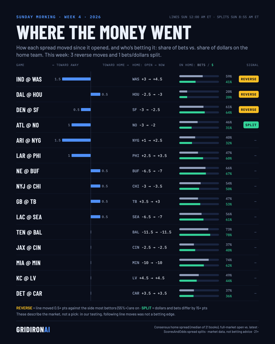 gridironai's tweet photo. Where the money went, Week 4: how spreads moved, and bets vs. dollars.

Biggest move: IND @ WAS, 1.5 pts toward IND (WAS +3 to +4.5).

Moved against most bettors: IND @ WAS (59% on WAS, line to IND); DAL @ HOU (80% on DAL, line to HOU).

Market data, not picks.

#fantasyfootball https://t.co/m2qqXBEN3T
