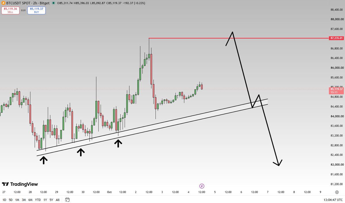 RealTraderLight's tweet photo. bitcoin:native 2H structure is bullish, 

Could sweep $87k before dumping. 

Close below uptrend-line is bearish.

Will continue to monitor its movement. https://t.co/OsmvJuSJ0b