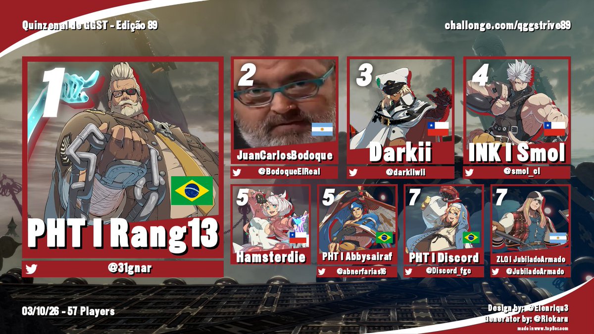 Zatefgc's tweet photo. Parabéns ao Top 8 da edição Nº89 do Quinzenal de GGST!

Bracket: https://t.co/R3tuqxjBmb
🥇@31gnar
🥈@BodoqueElReal 
🥉@darkiiwii
4º @smol_cl
5º Hamsterdie / @abnerFarias16
7º @Discord_fgc / @JubiladoArmado

A soberania nacional é protegida em pleno dia de eleição, ele voltou🐹⚰️ https://t.co/Jc1Uvj1JfO