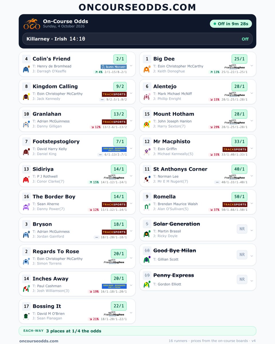 Oncourseodds's tweet photo. The bookmakers are up for the 14:10 at Killarney 👇 Scan the QR code for the best on-course prices. #MulvaneyBookmaker #TrackSports @inpbaoc #KillarneyRaces #HorseRacing #IrishRacing https://t.co/Wm3ZtvLTqf