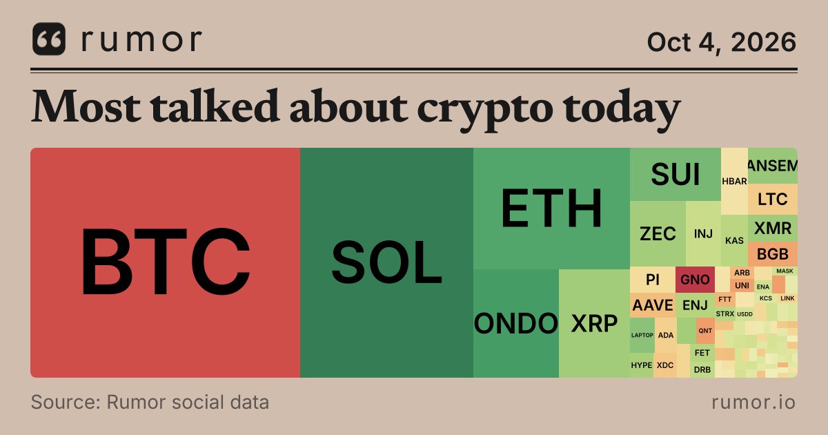 rumor_io's tweet photo. Ondo ($ONDO) is running at 3.4x its usual share today. It holds #4 with 5.6% of crypto attention. A typical day for it is 1.6%.

Over the past month it normally sits around #8. Yesterday it was already up to #6 with 3.6%, and today it pushed past XRP.

The mood hasn't moved at all: 94% bullish, right on its typical 94% bullish.

Up top, Bitcoin makes it a 25th day at #1 with 35.7%.
