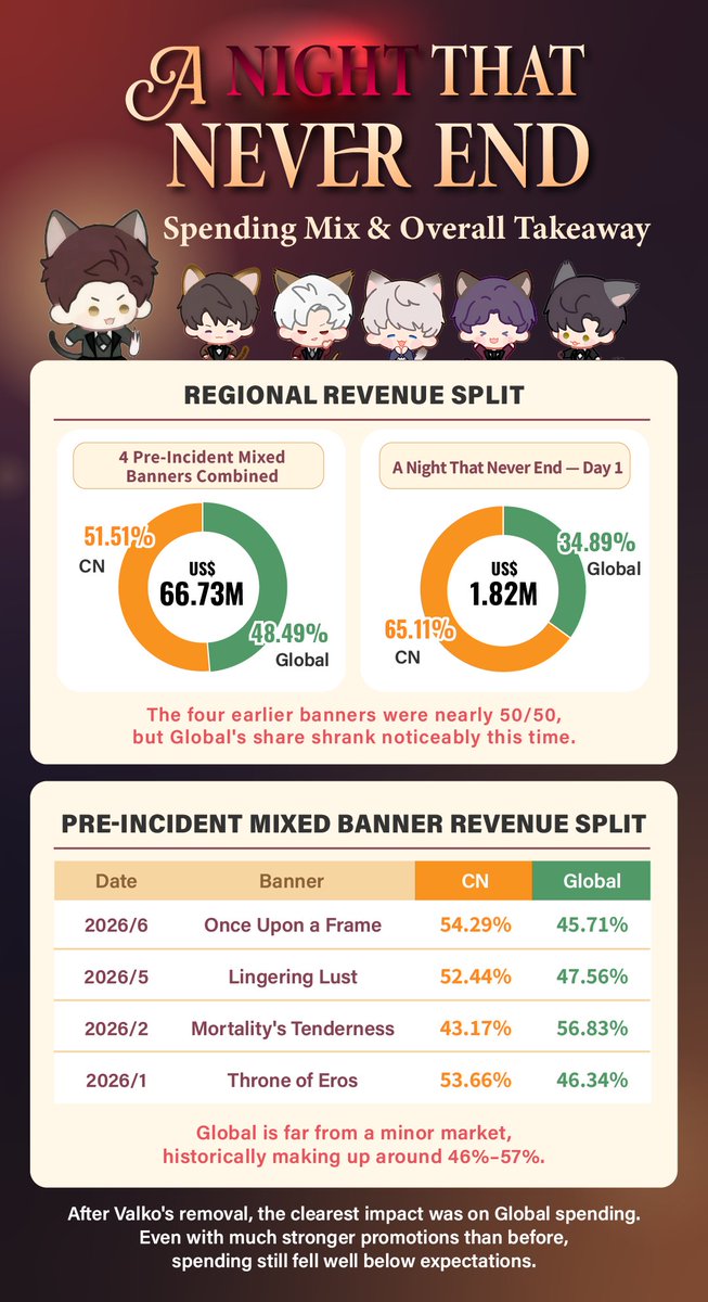RUMY_MT's tweet photo. With the 'A Night That Never Ends' banner ending soon, sharing some unreleased cards on the Day 1 trends! A quick preview to help everyone see how brutal this banner’s revenue actually was💖

Data reference: @aoylva 
#BringValkoBack #LoveandDeepspace #NoValkoNoMoney https://t.co/XKjvxFI93g