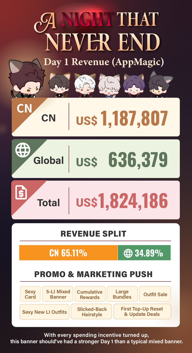 RUMY_MT's tweet photo. With the 'A Night That Never Ends' banner ending soon, sharing some unreleased cards on the Day 1 trends! A quick preview to help everyone see how brutal this banner’s revenue actually was💖

Data reference: @aoylva 
#BringValkoBack #LoveandDeepspace #NoValkoNoMoney https://t.co/XKjvxFI93g