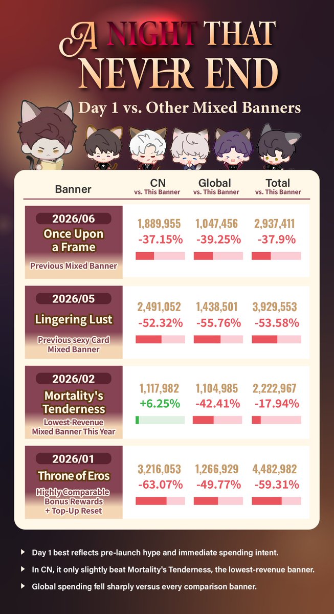 RUMY_MT's tweet photo. With the 'A Night That Never Ends' banner ending soon, sharing some unreleased cards on the Day 1 trends! A quick preview to help everyone see how brutal this banner’s revenue actually was💖

Data reference: @aoylva 
#BringValkoBack #LoveandDeepspace #NoValkoNoMoney https://t.co/XKjvxFI93g