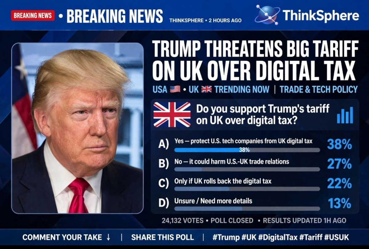 thinkspherehq's tweet photo. 🚨 BREAKING: Trump Threatens BIG Tariff on UK Over Digital Tax on US Tech Firms 🇺🇸 vs 🇬🇧

This just EXPLODED — President Trump says he will put a "big tariff" on UK if UK doesn't drop its 2% digital services tax on US tech companies.

The tax hits companies with £500M+ global revenue. Trump says: "They think they're going to make an easy buck... that's why they've taken advantage of our country. We'll reciprocate by putting something on that's equal or greater."

UK-US relations already strained after Starmer ruled out UK involvement in Middle East conflict. Now trade war risk? 7634

This affects EVERY tech user in UK & USA. Should UK drop the tax? Or stand firm?

*24,132 VOTES — TRENDING NOW*
A) Yes — protect US tech companies - 38% 🔥
B) No — could harm US-UK trade - 27%
C) Only if UK rolls back digital tax - 22%
D) Unsure / Need more details - 13%

What's YOUR take? A, B, C or D? Comment below 👇
Should America protect its tech giants or should UK keep taxing them?

Follow ThinkSphere — THINK. VOTE. DEBATE. Daily trending USA + UK polls.

#Trump #UK #DigitalTax #Tariff #USUK #TradeWar #BreakingNews #ThinkSphere #TechPolicy #ViralPoll