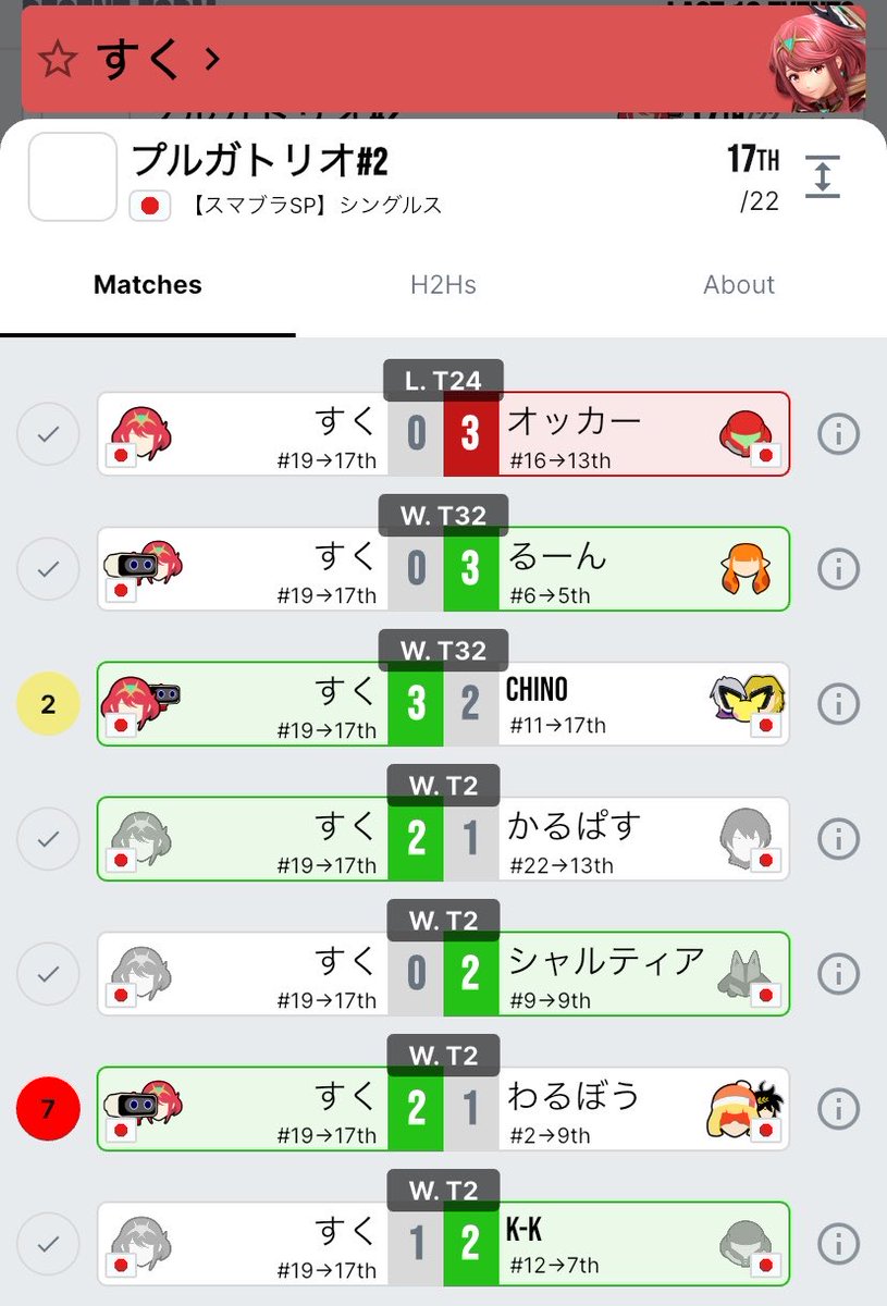 Suku_2005's tweet photo. てけスマ#2 予選3位、本戦最速敗退
最近モチベはあるが結果が奮わず悩ましい所….😢 https://t.co/y4PN0ZAUzE