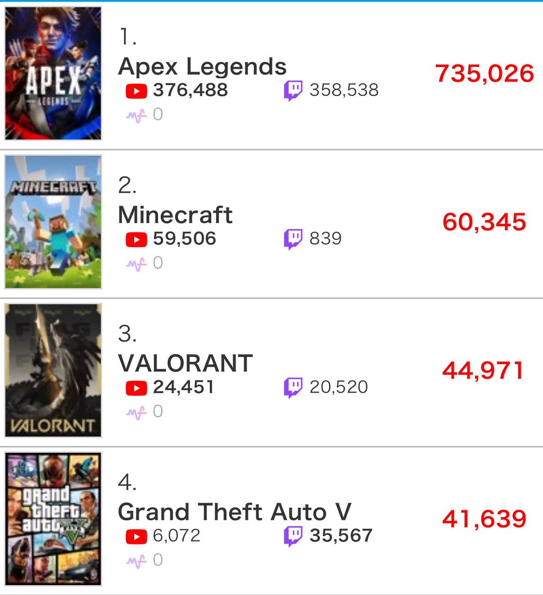 Kaedy_1's tweet photo. CRカップの影響でAPEXの同時接続数が驚異の73万越え（※個人調べ）

YouTube：376,488人
Twitch：358,538人
#APEX #CRCUP https://t.co/diVdXHxWax