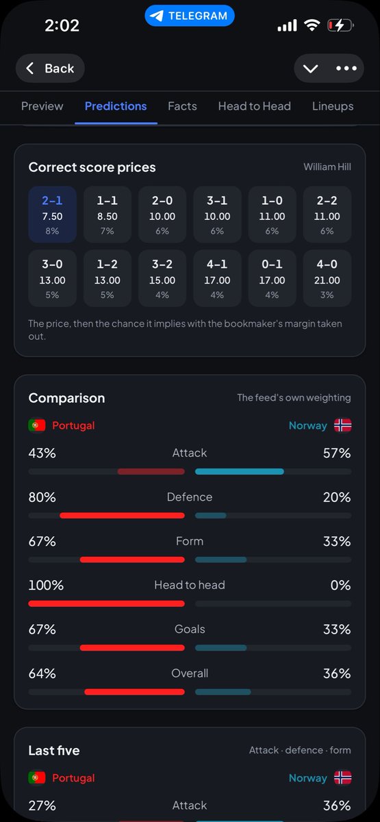 just_deji_'s tweet photo. This app predicted 2-1 for Portugal against Norway correct scrore 👀 https://t.co/iXi52KxM76