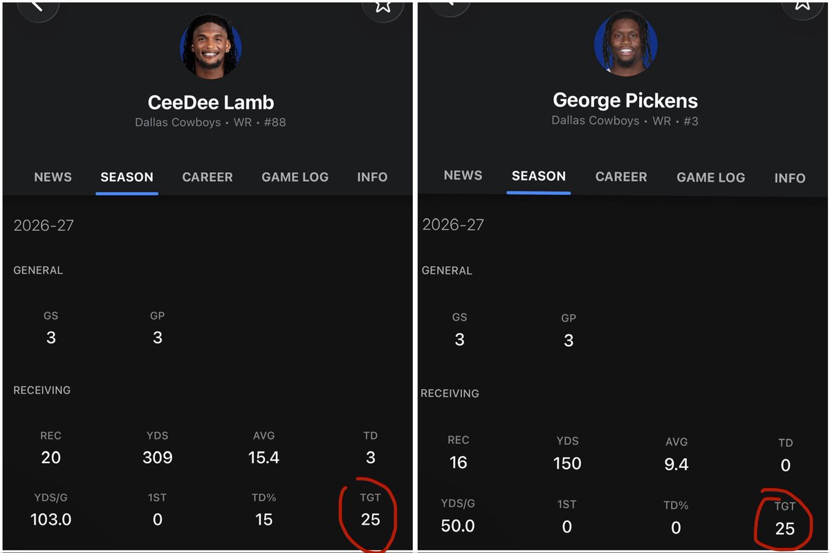 Cowboys_FanTalk's tweet photo. Bro stop trying to create a controversy that doesn’t exist Lamb &amp; Pickens have the same exact amount of targets in 3 games! Smh https://t.co/ToluwgWAO1