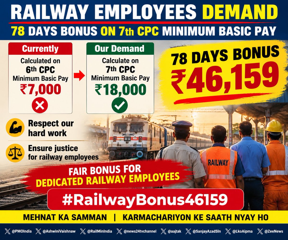 ak6252052's tweet photo. Railway employees deserve a fair 78-day bonus based on the 7th CPC minimum Basic Pay of ₹18,000, making it ₹46,159.

Respect our hard work. Ensure justice.

#RailwayBonus46159
@PMOIndia 
@AshwiniVaishnaw 
@RailMinIndia 
@news24tvchannel 
@aajtak 
@Zeenews https://t.co/4U3QuveUNO